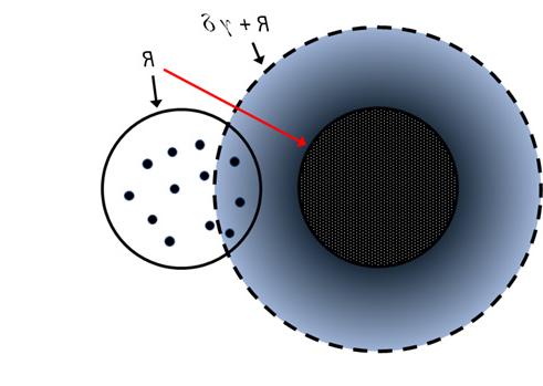 A schematic image of a pair of interpenetrating fractal aggregates of identical radii. For one aggregate the subunits are shown as a cloud of density while for the other the center of each subunit is represented by a point. Contact numbers are estimated from the overlaps between these points and the cloud of density. 